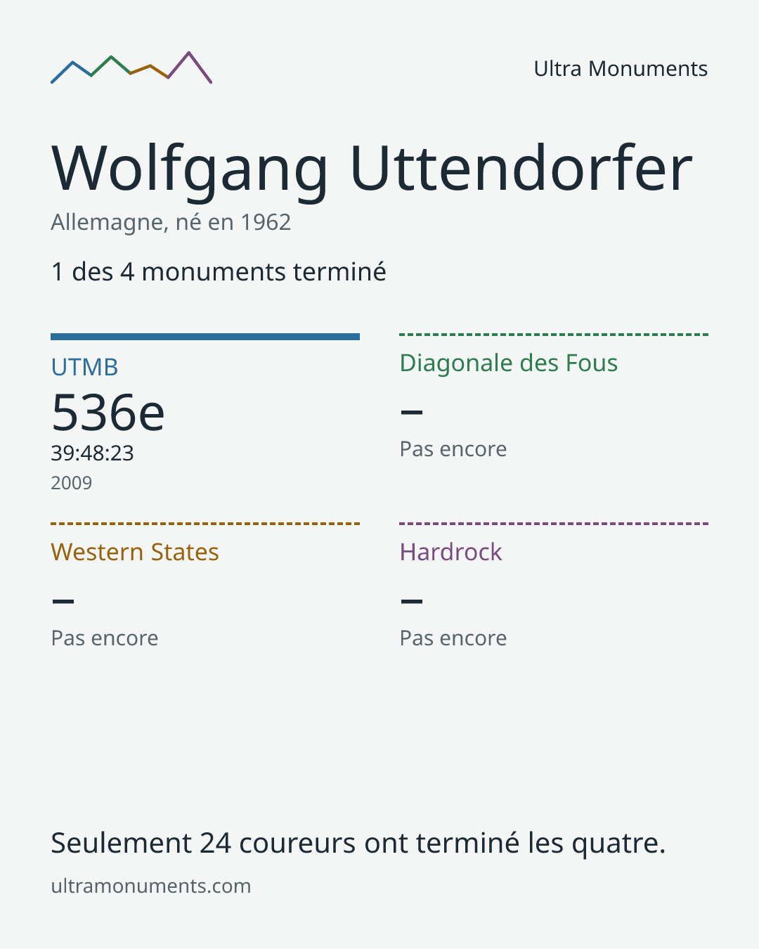 Carte des résultats de Wolfgang Uttendorfer