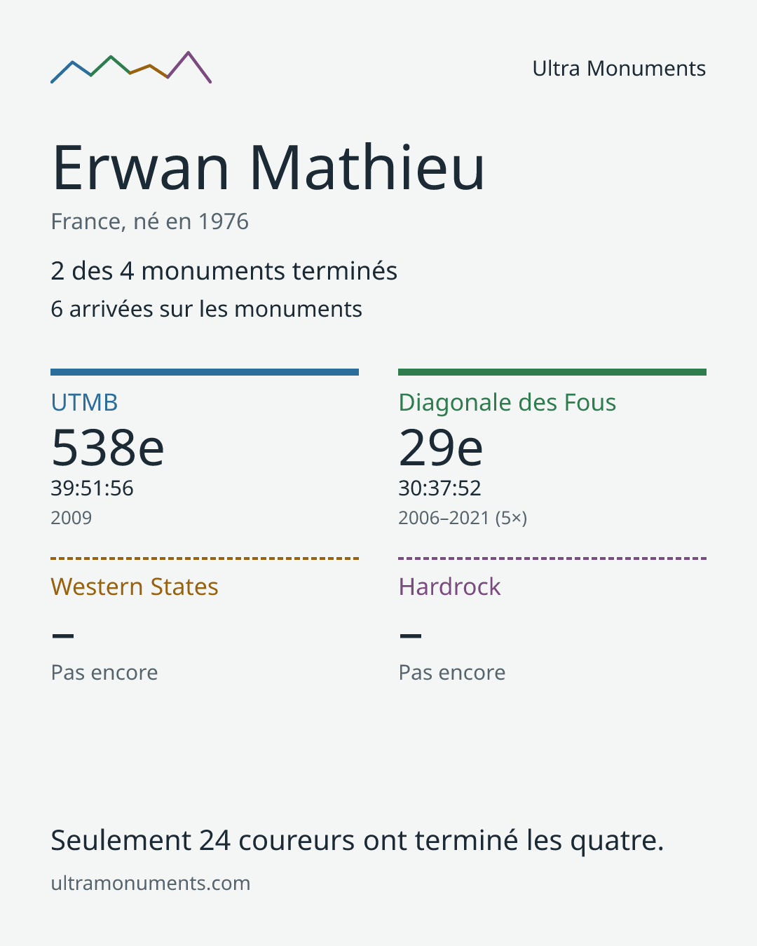 Carte des résultats de Erwan Mathieu