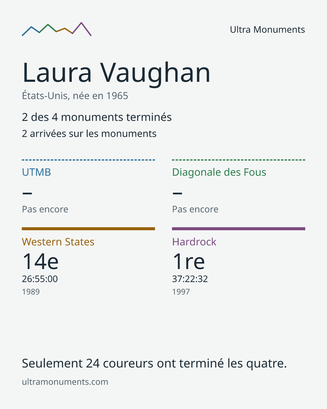 Carte des résultats de Laura Vaughan