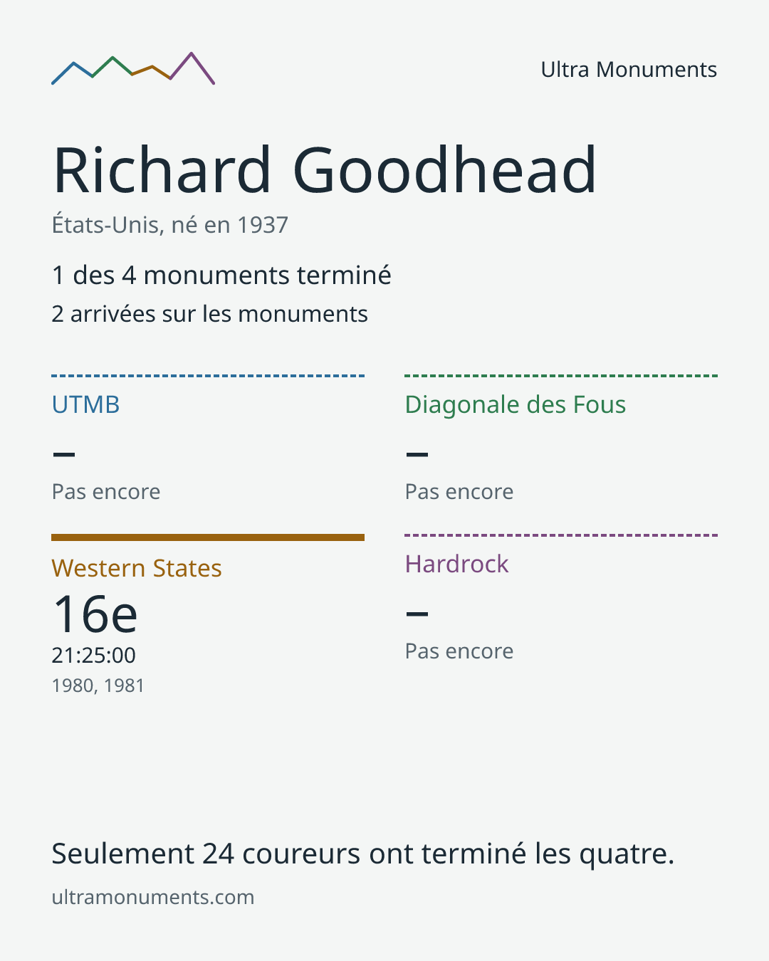 Carte des résultats de Richard Goodhead