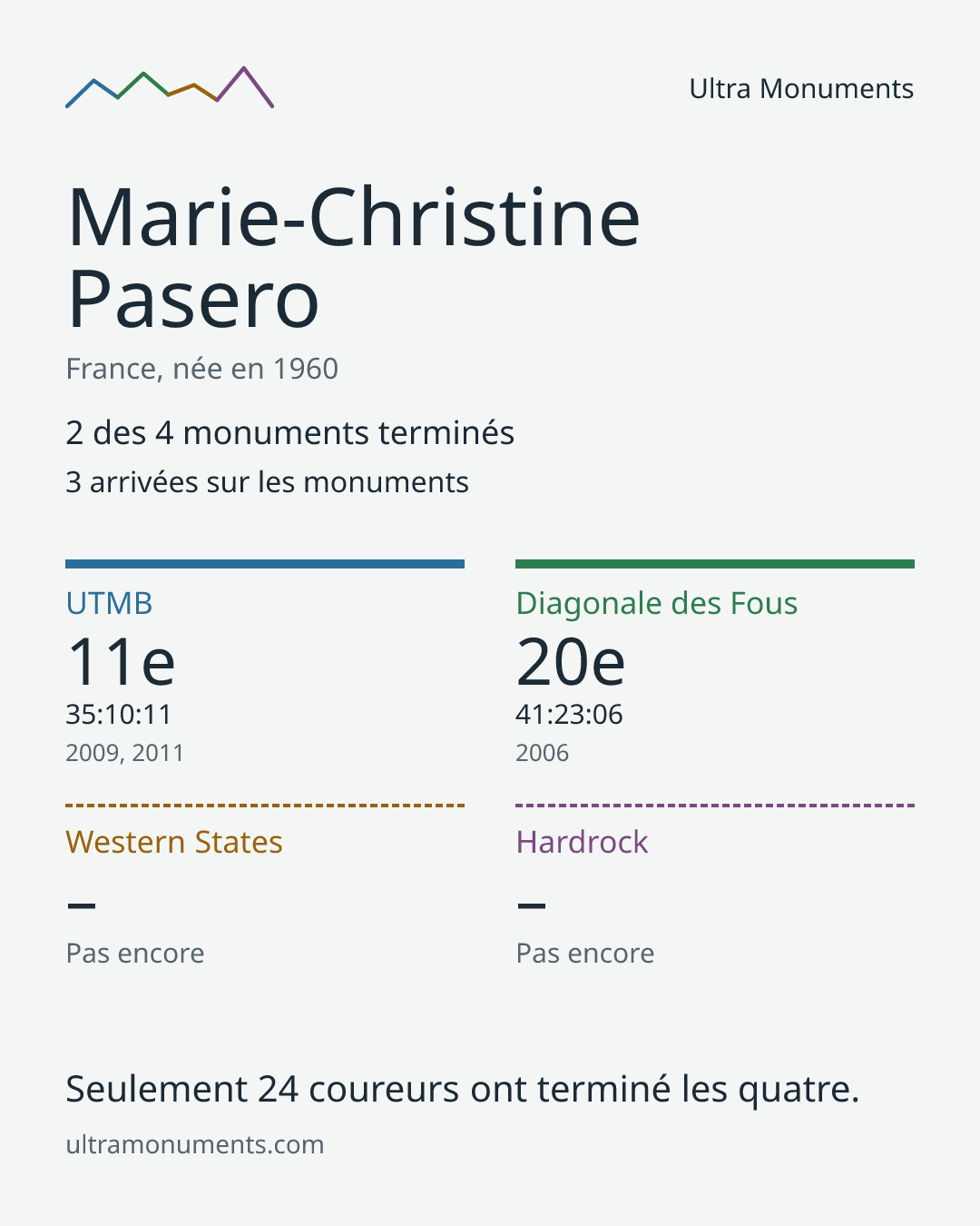 Carte des résultats de Marie-Christine Pasero