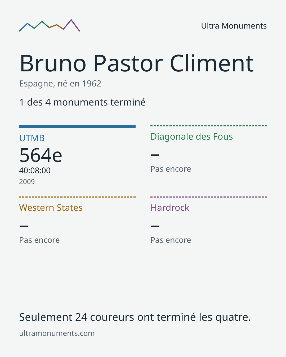Carte des résultats de Bruno Pastor Climent