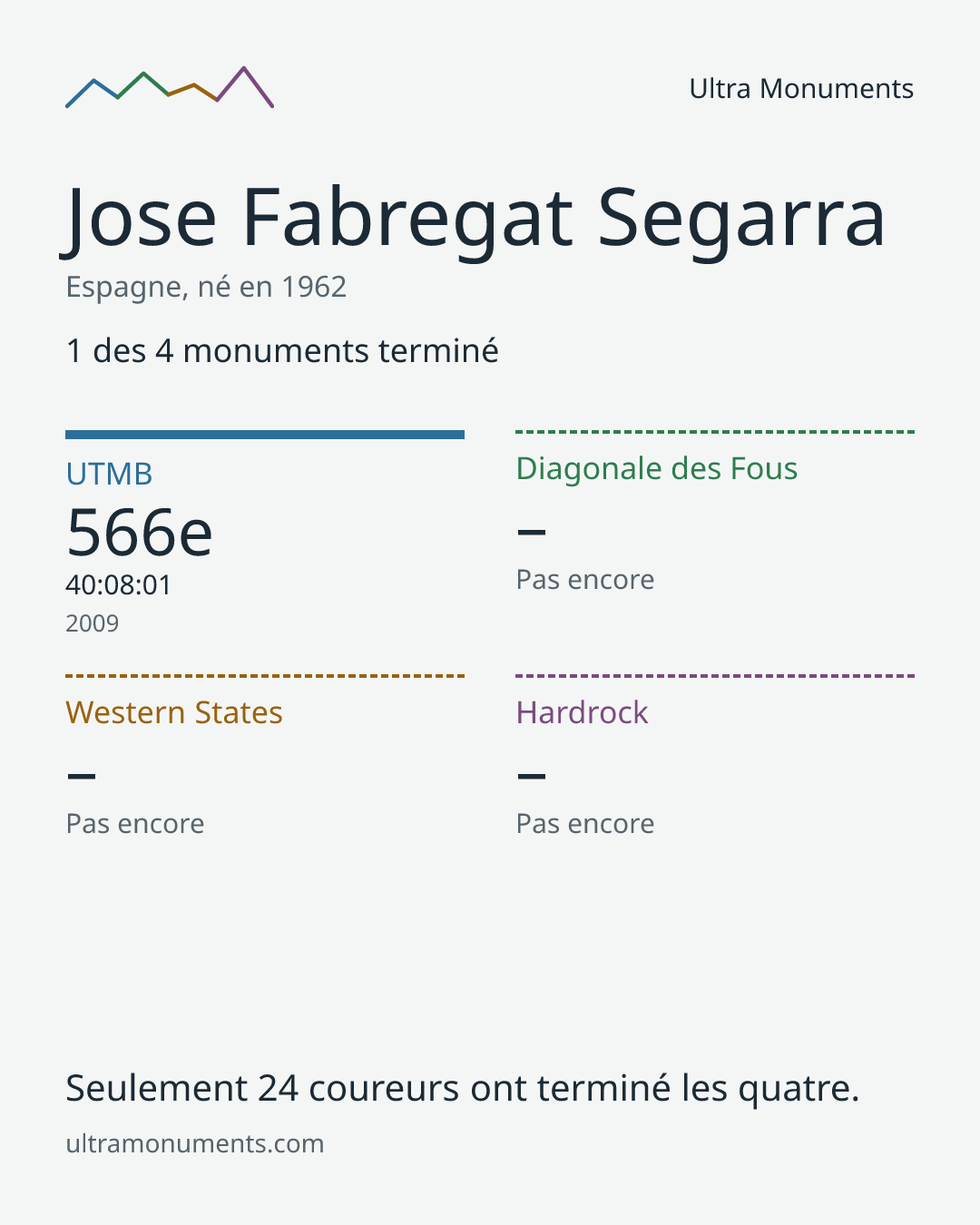 Carte des résultats de Jose Fabregat Segarra