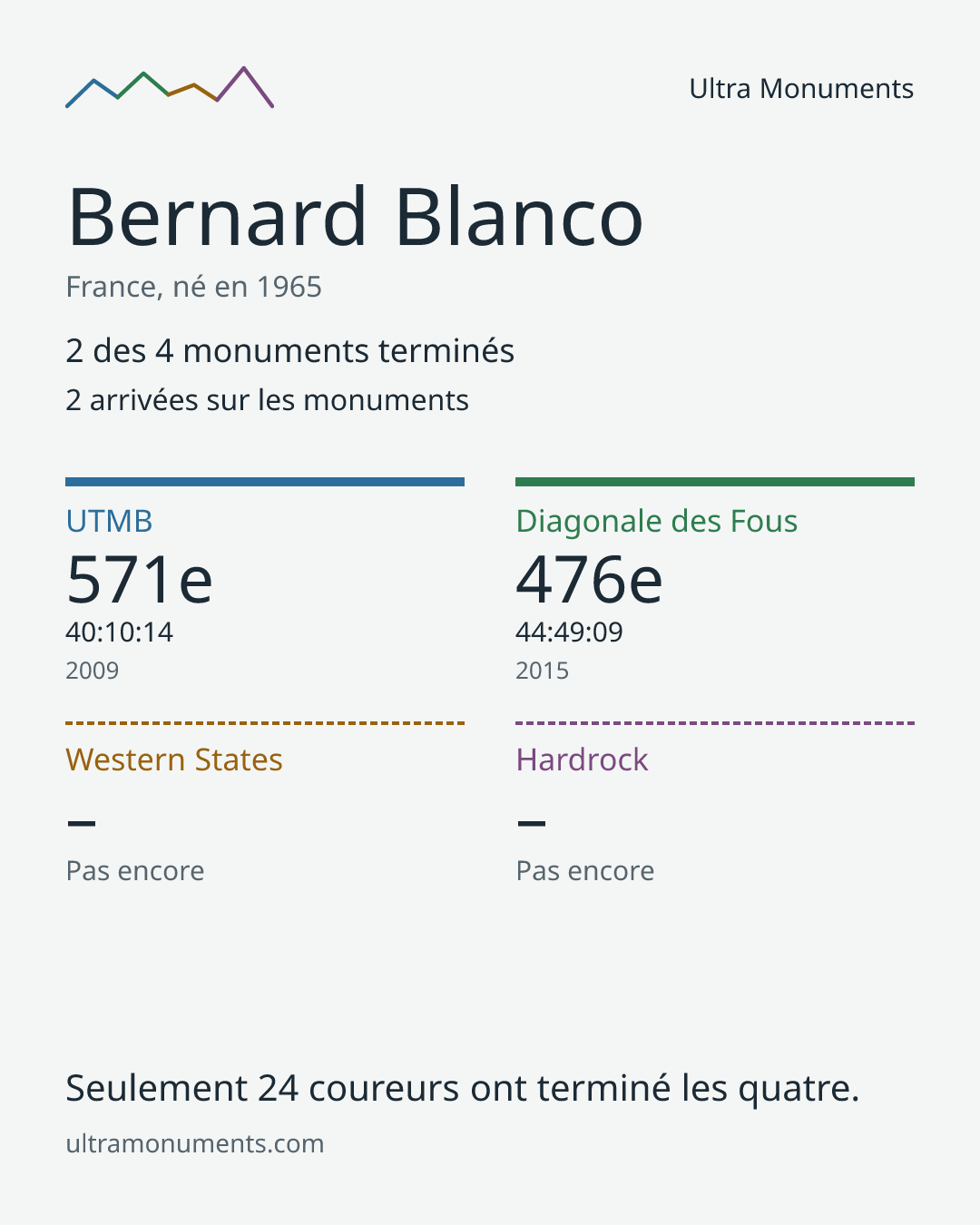 Carte des résultats de Bernard Blanco