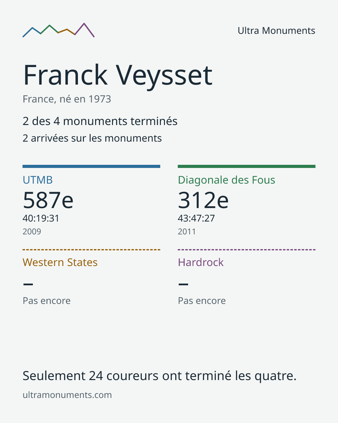 Carte des résultats de Franck Veysset