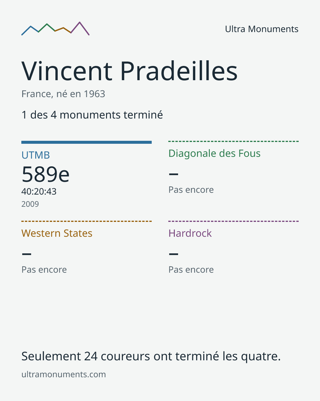 Carte des résultats de Vincent Pradeilles