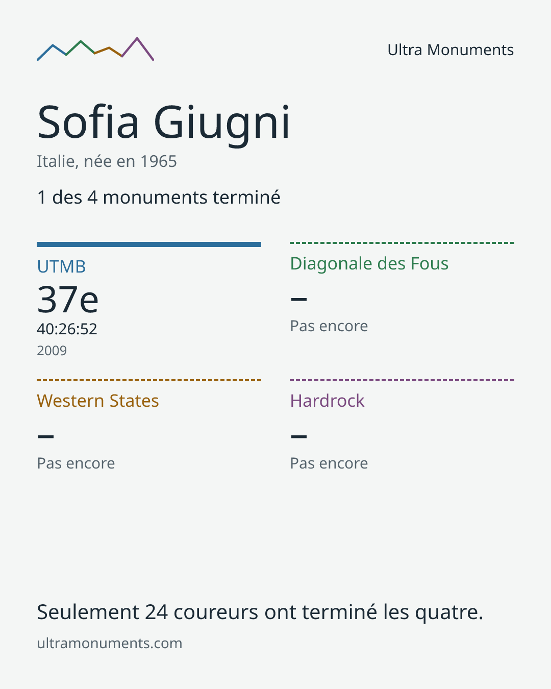 Carte des résultats de Sofia Giugni
