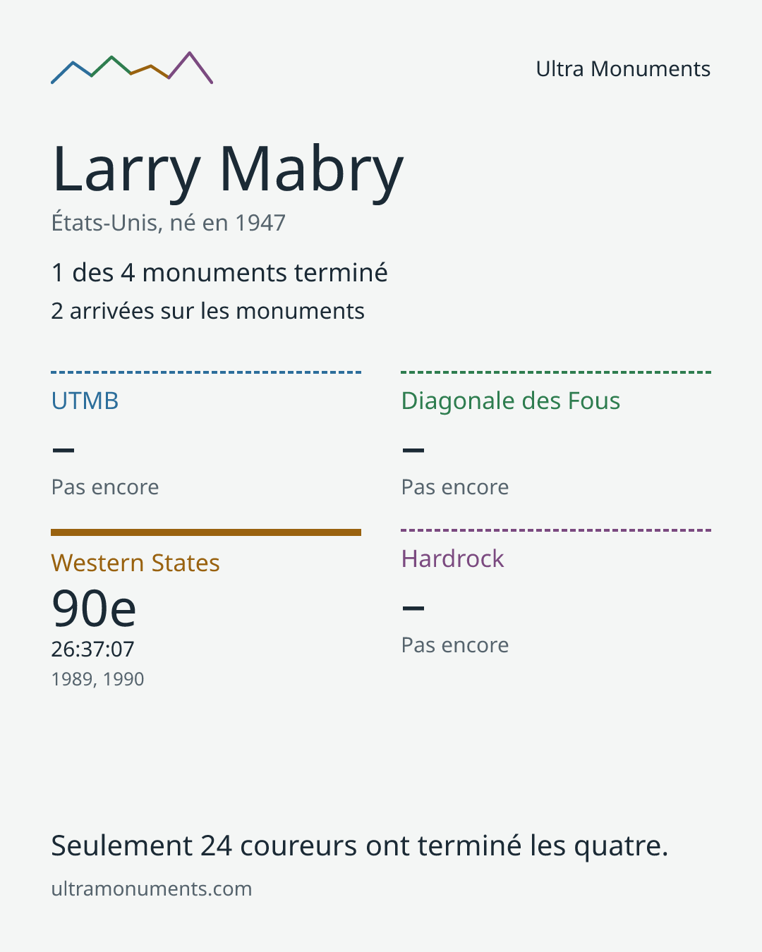 Carte des résultats de Larry Mabry