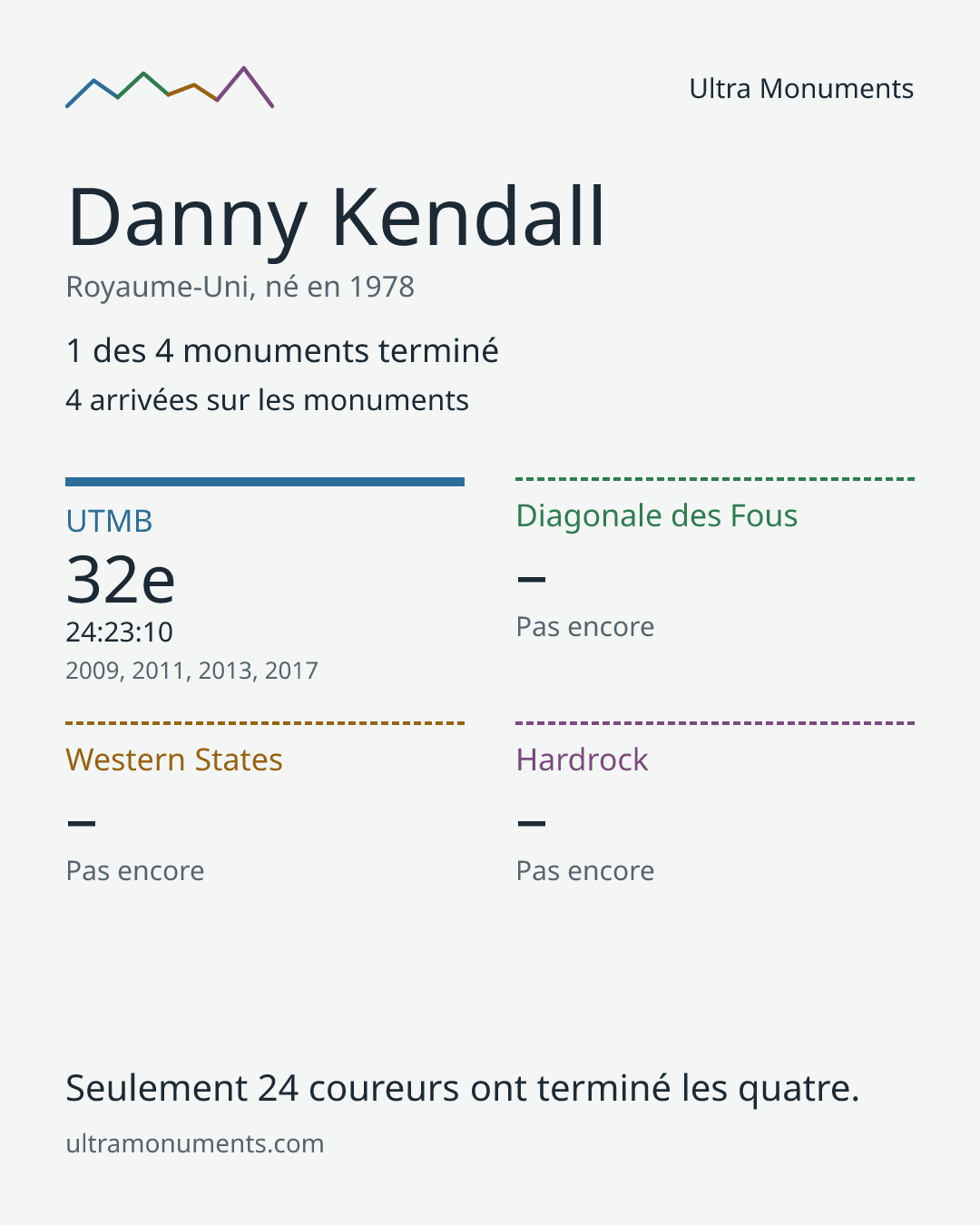 Carte des résultats de Danny Kendall