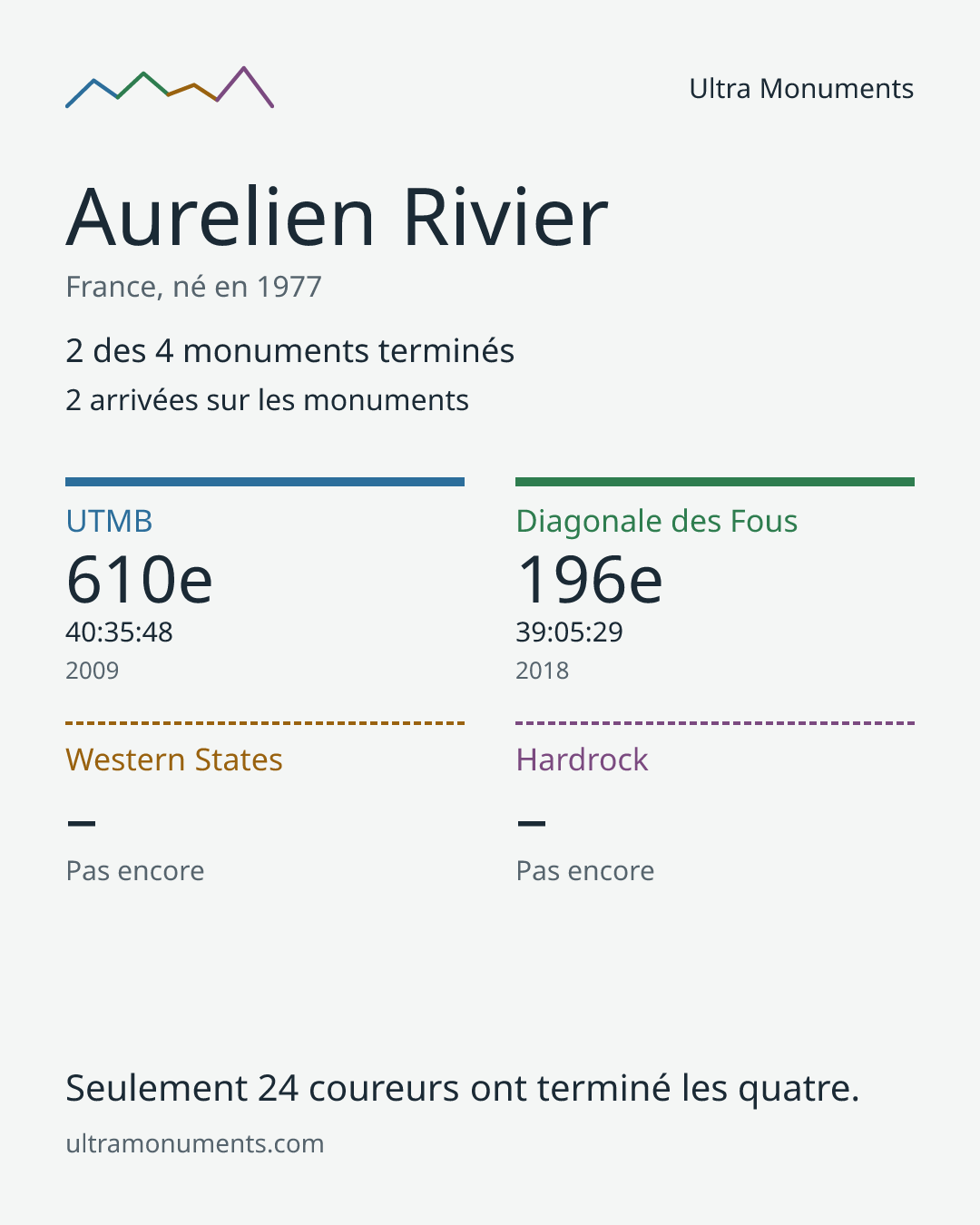 Carte des résultats de Aurelien Rivier