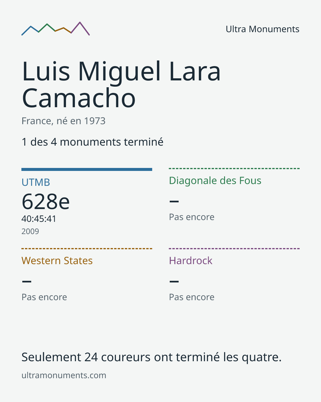 Carte des résultats de Luis Miguel Lara Camacho