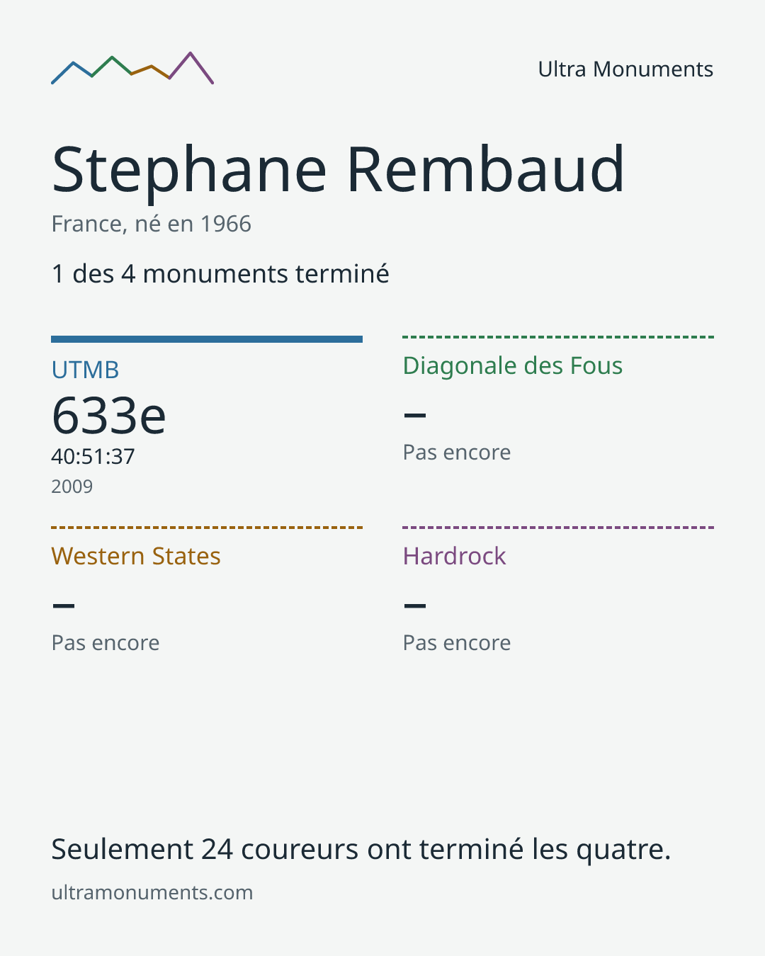 Carte des résultats de Stephane Rembaud
