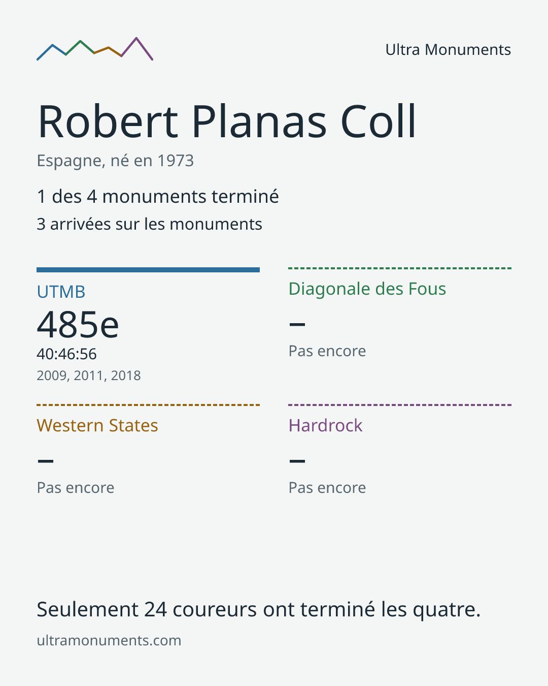 Carte des résultats de Robert Planas Coll