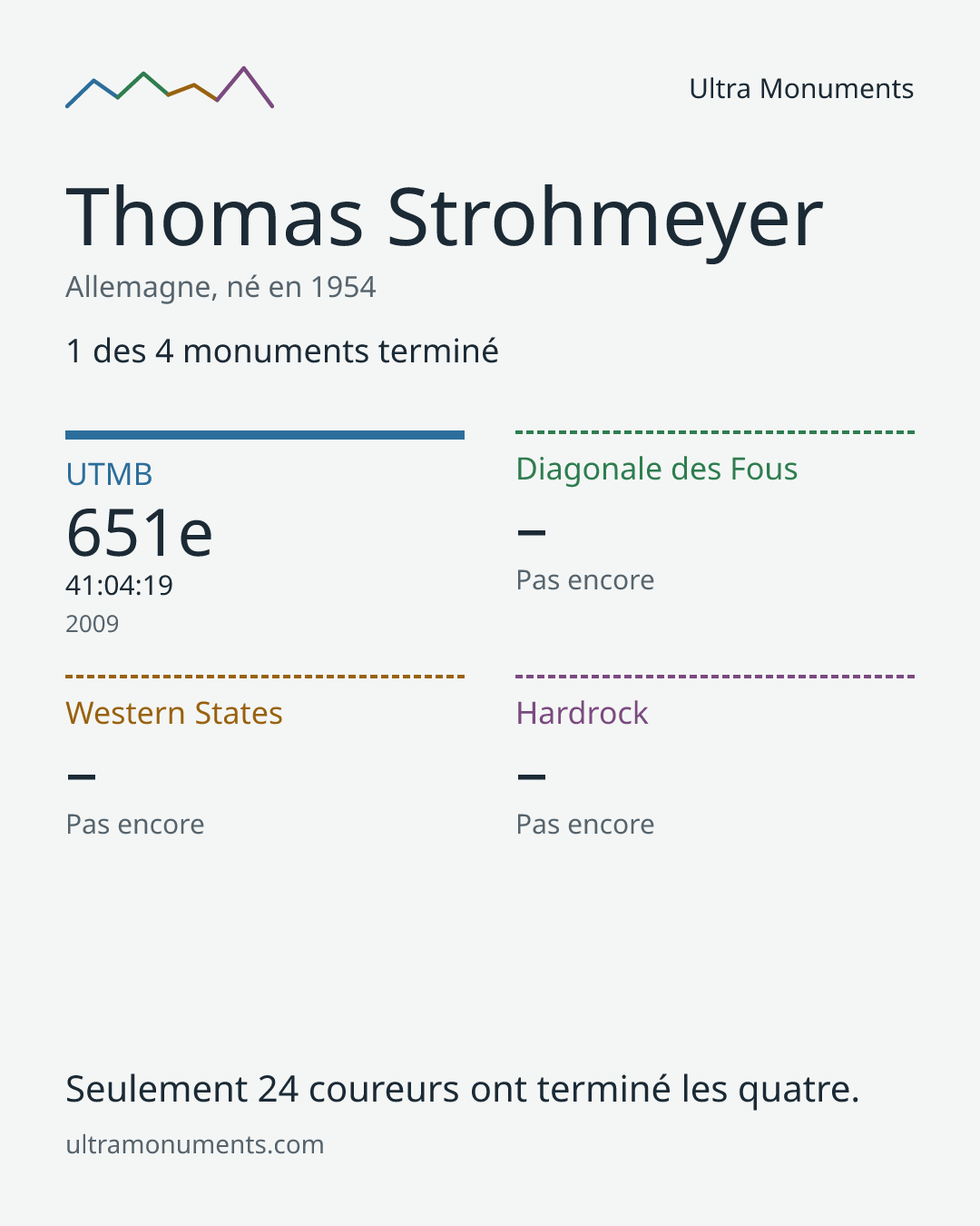 Carte des résultats de Thomas Strohmeyer