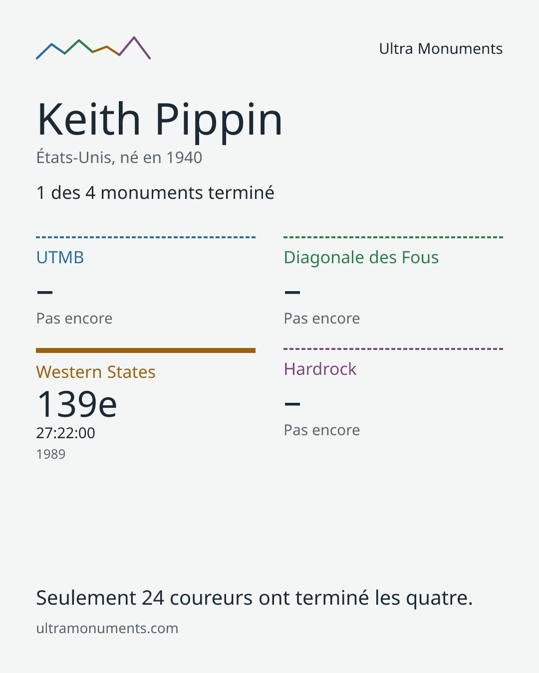 Carte des résultats de Keith Pippin