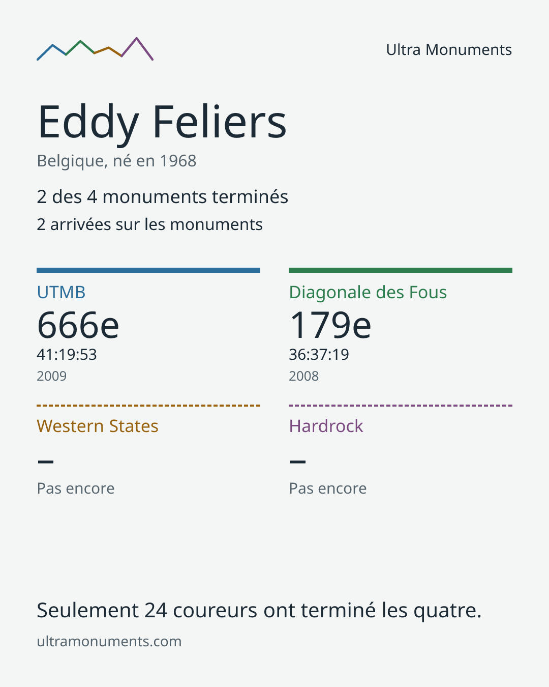 Carte des résultats de Eddy Feliers