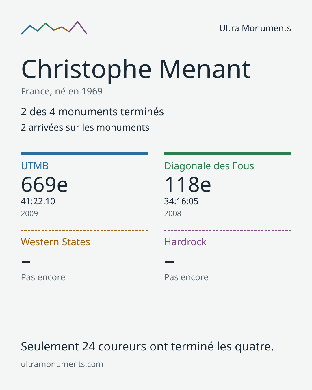 Carte des résultats de Christophe Menant
