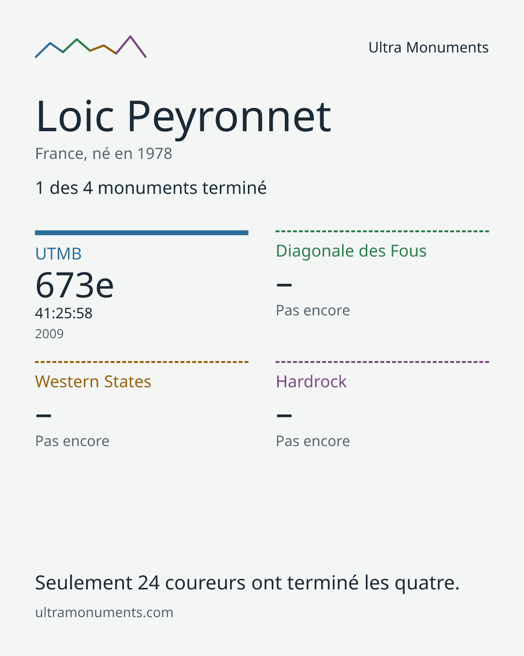 Carte des résultats de Loic Peyronnet