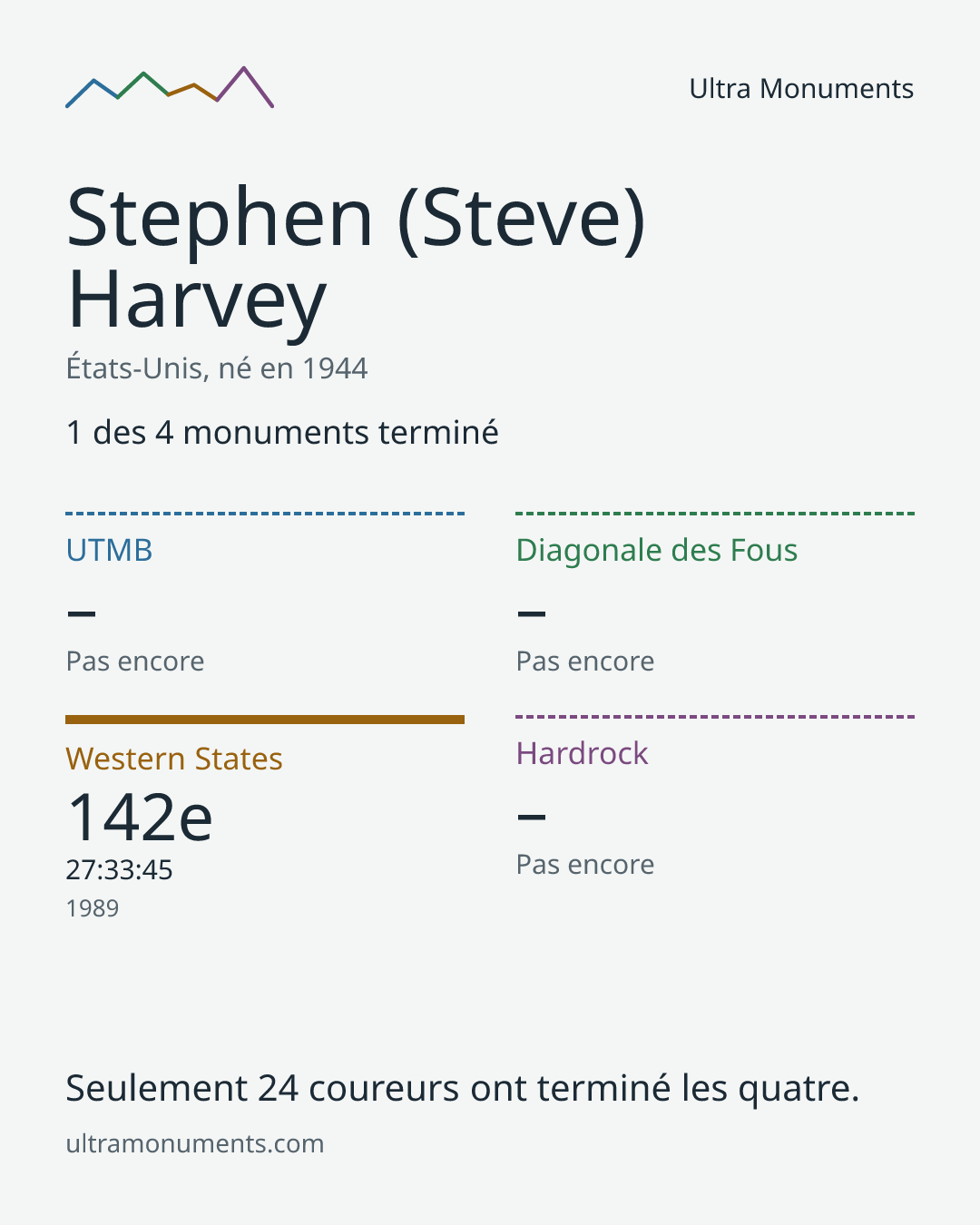 Carte des résultats de Stephen (Steve) Harvey