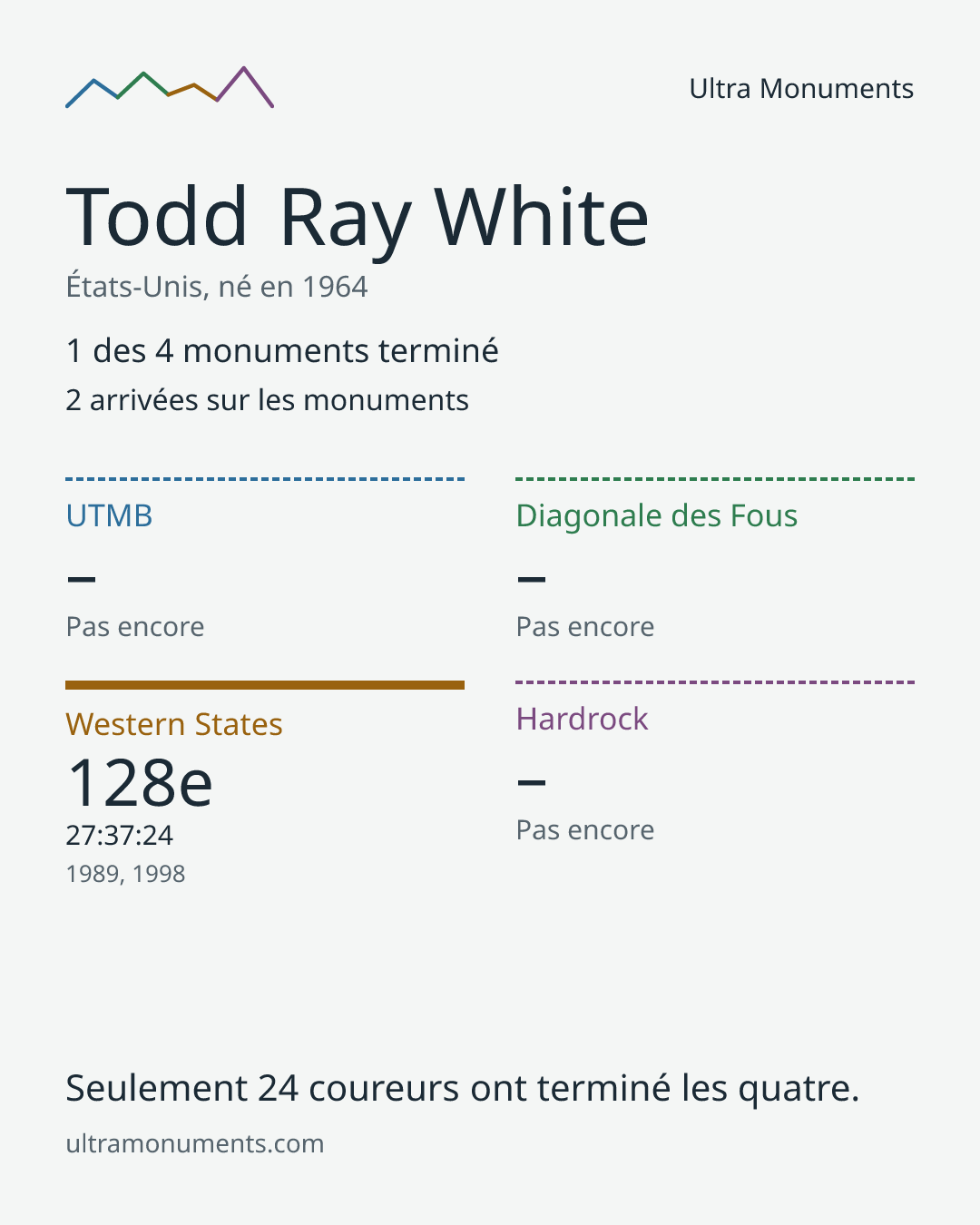 Carte des résultats de Todd Ray White