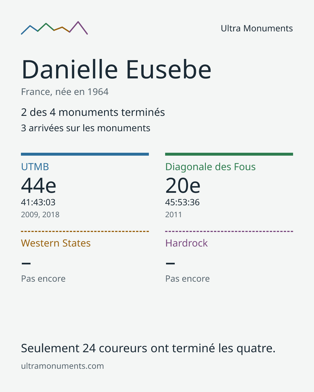 Carte des résultats de Danielle Eusebe