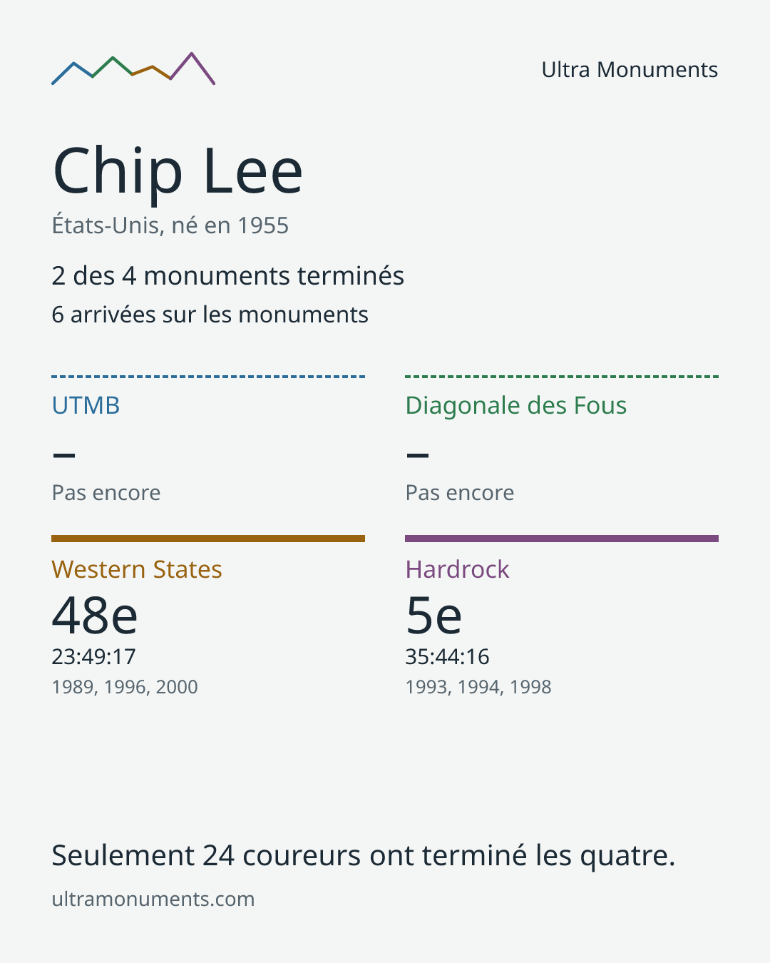 Carte des résultats de Chip Lee