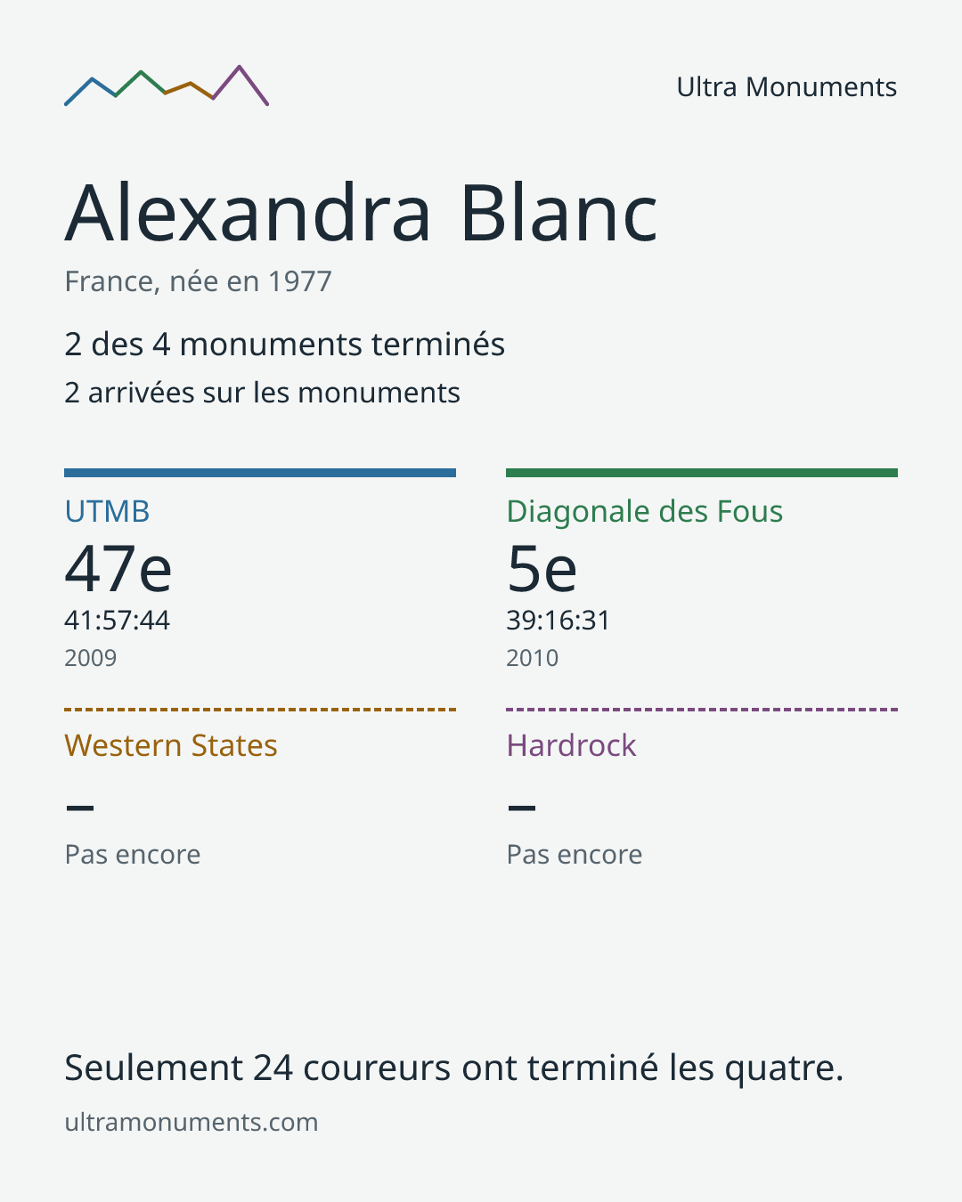 Carte des résultats de Alexandra Blanc