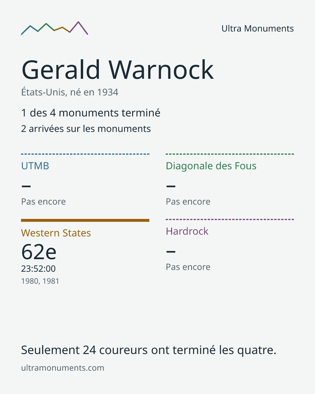 Carte des résultats de Gerald Warnock
