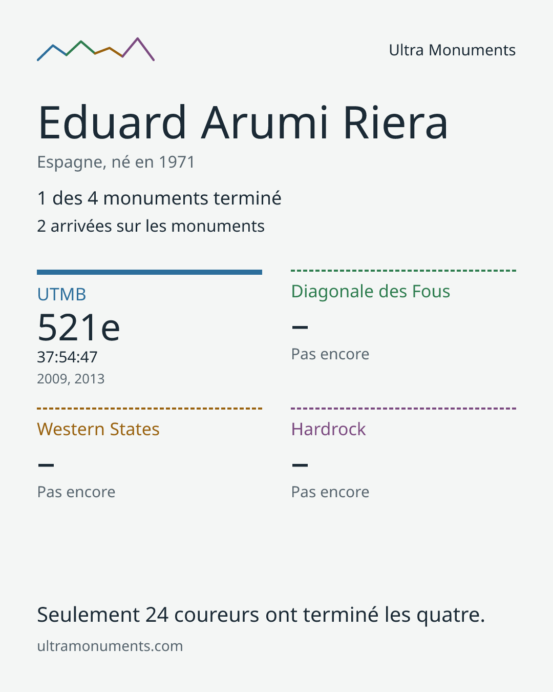 Carte des résultats de Eduard Arumi Riera