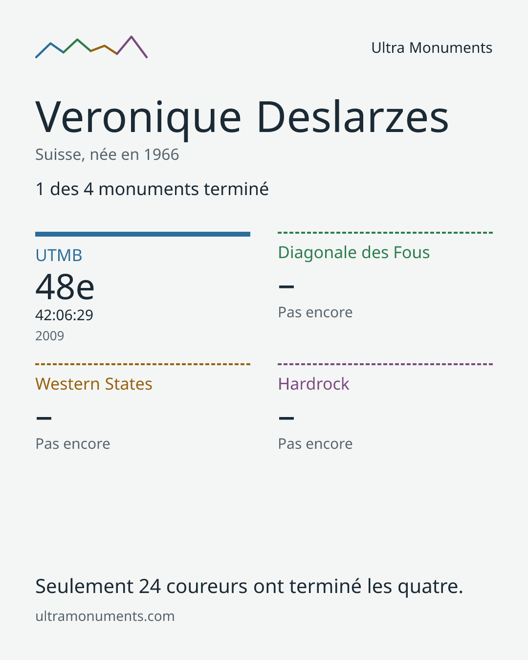Carte des résultats de Veronique Deslarzes
