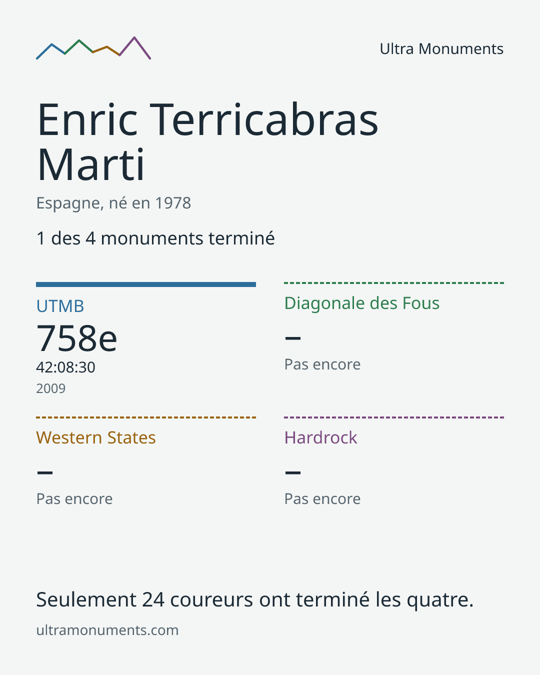 Carte des résultats de Enric Terricabras Marti