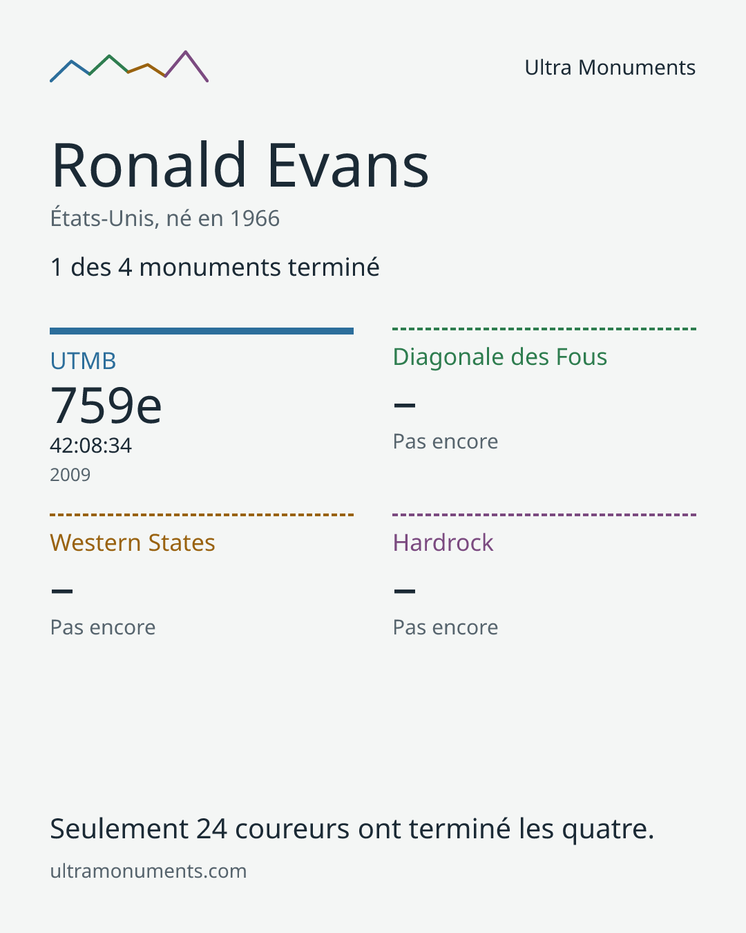 Carte des résultats de Ronald Evans