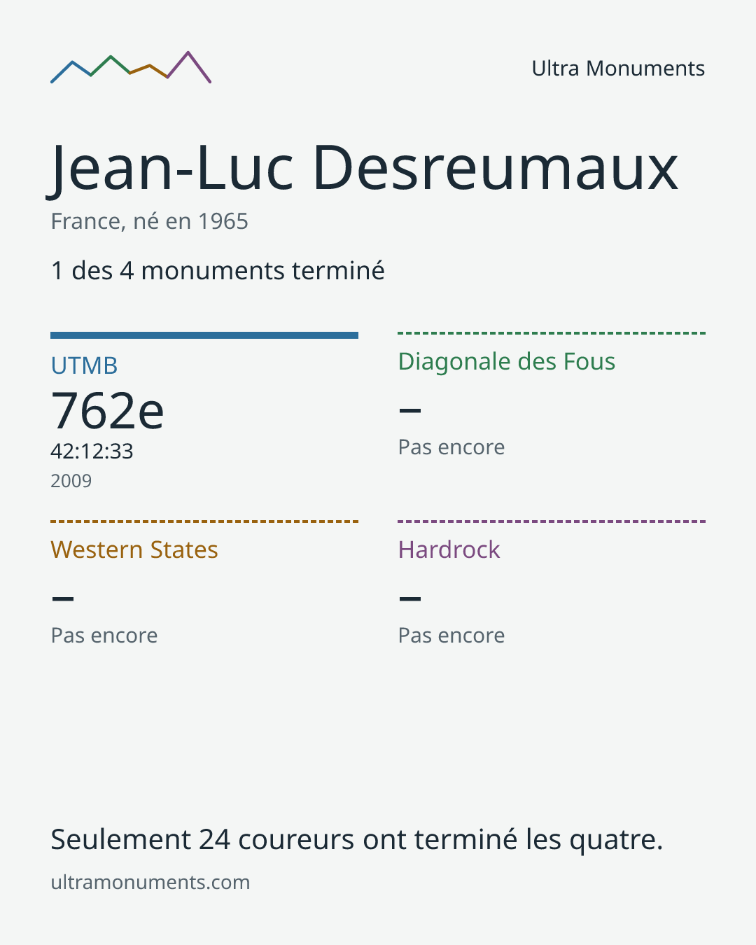 Carte des résultats de Jean-Luc Desreumaux