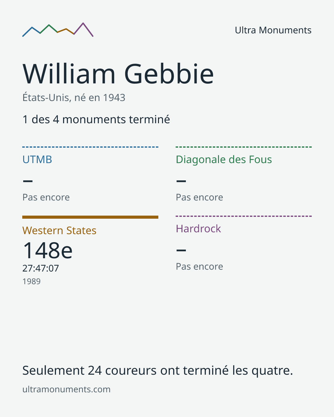 Carte des résultats de William Gebbie