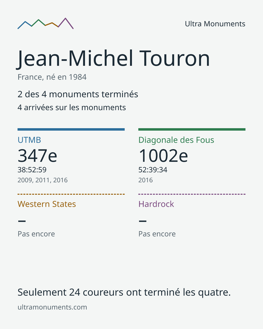 Carte des résultats de Jean-Michel Touron
