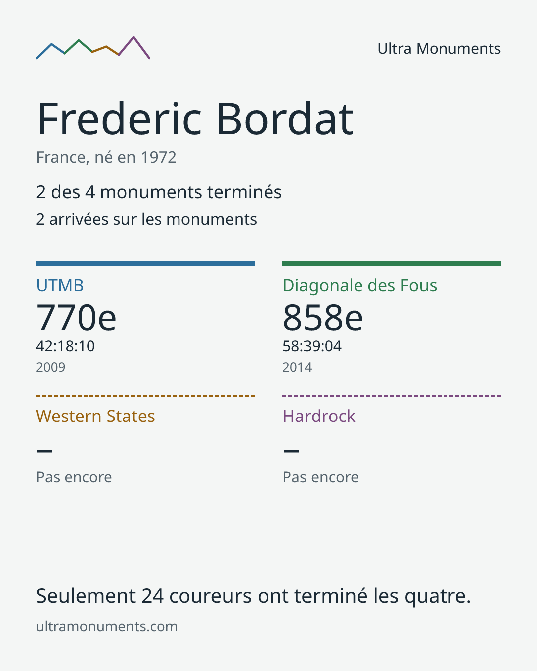 Carte des résultats de Frederic Bordat