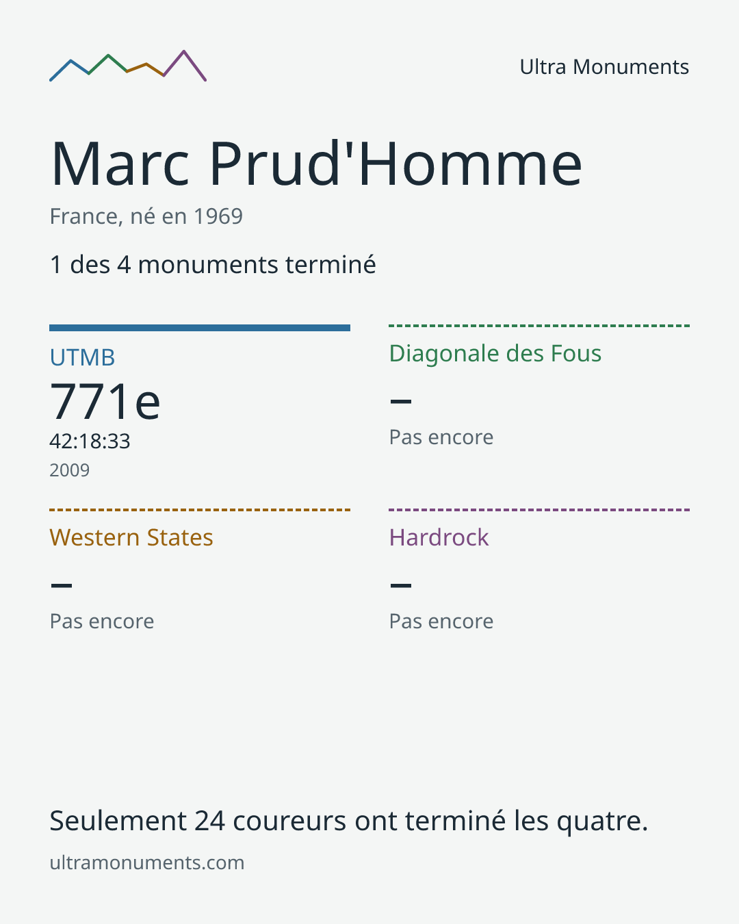 Carte des résultats de Marc Prud'Homme