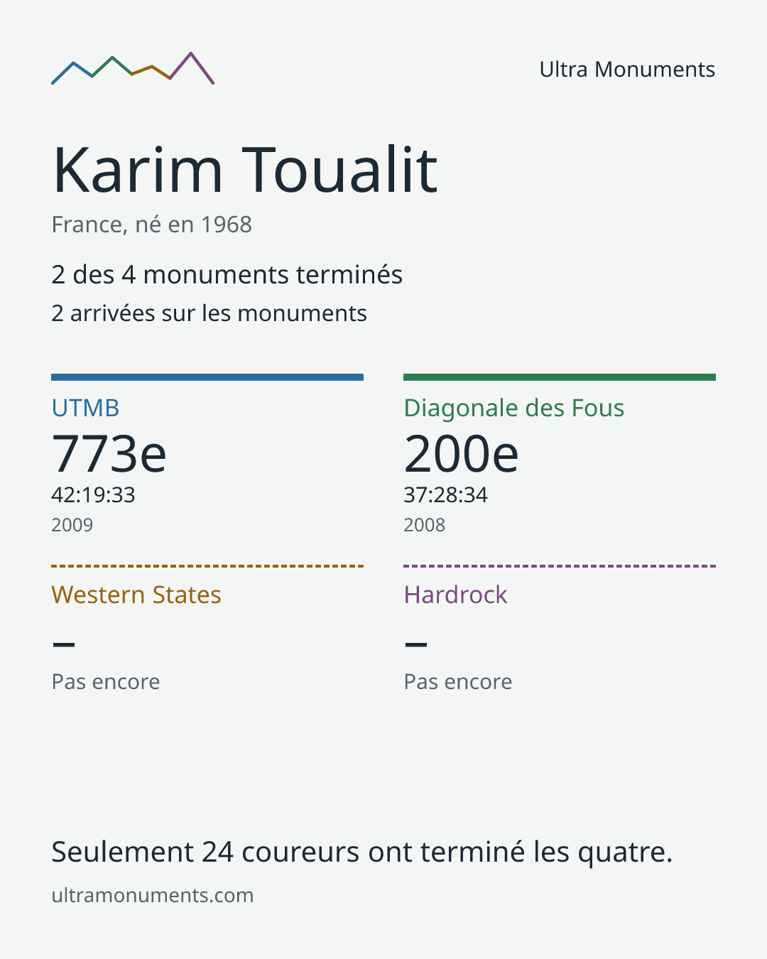 Carte des résultats de Karim Toualit