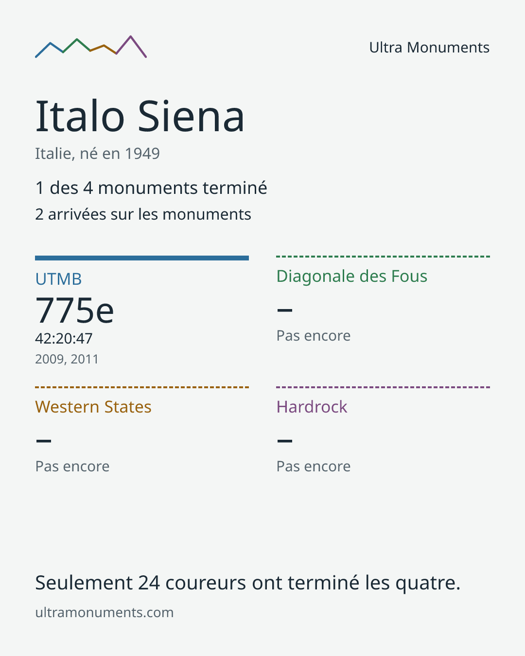 Carte des résultats de Italo Siena