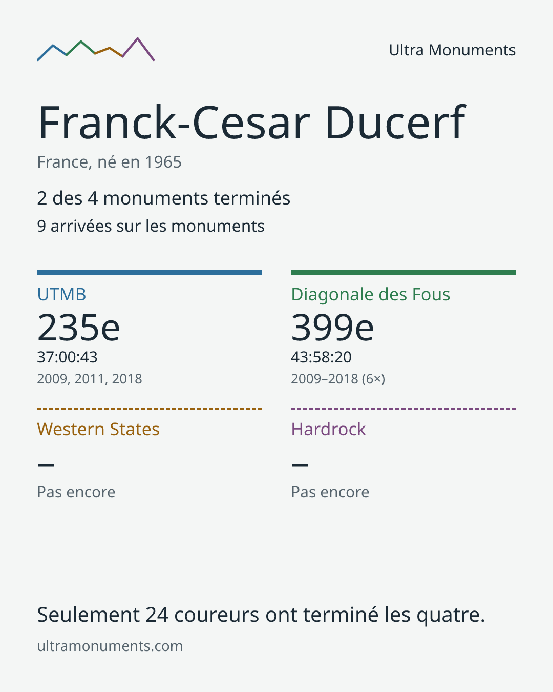 Carte des résultats de Franck-Cesar Ducerf