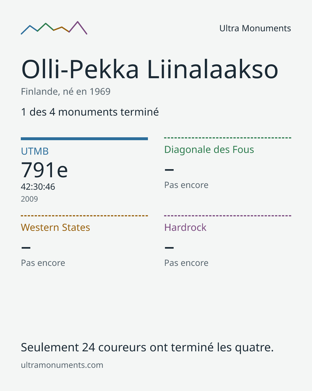 Carte des résultats de Olli-Pekka Liinalaakso