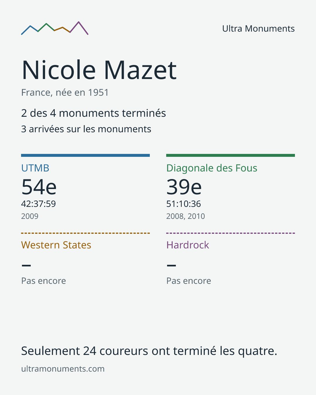 Carte des résultats de Nicole Mazet