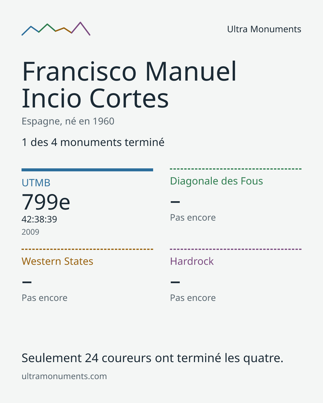 Carte des résultats de Francisco Manuel Incio Cortes