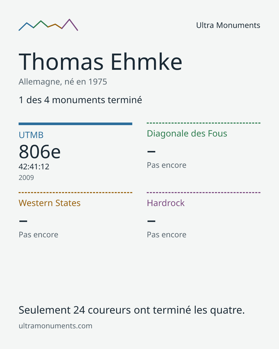 Carte des résultats de Thomas Ehmke