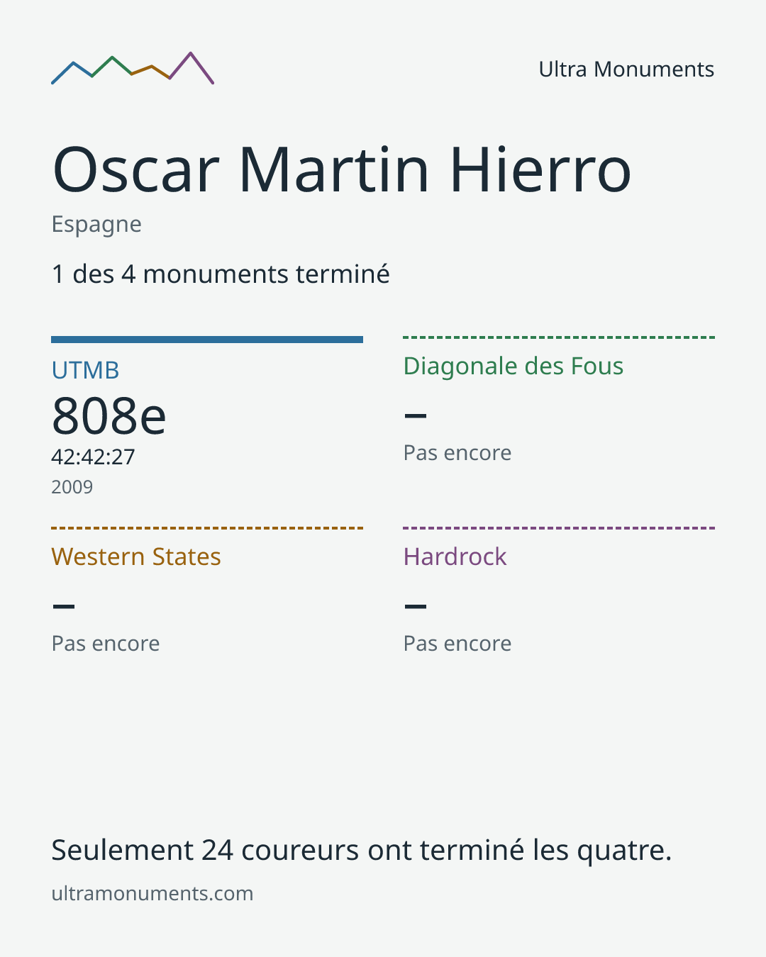 Carte des résultats de Oscar Martin Hierro