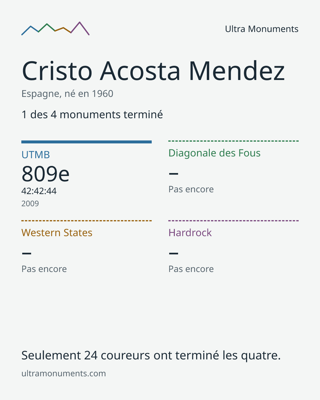 Carte des résultats de Cristo Acosta Mendez