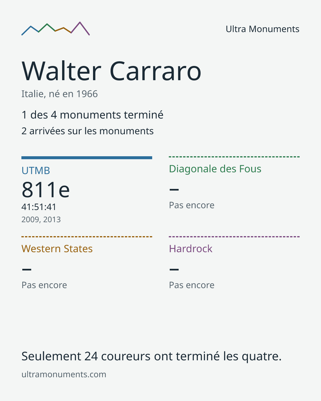 Carte des résultats de Walter Carraro