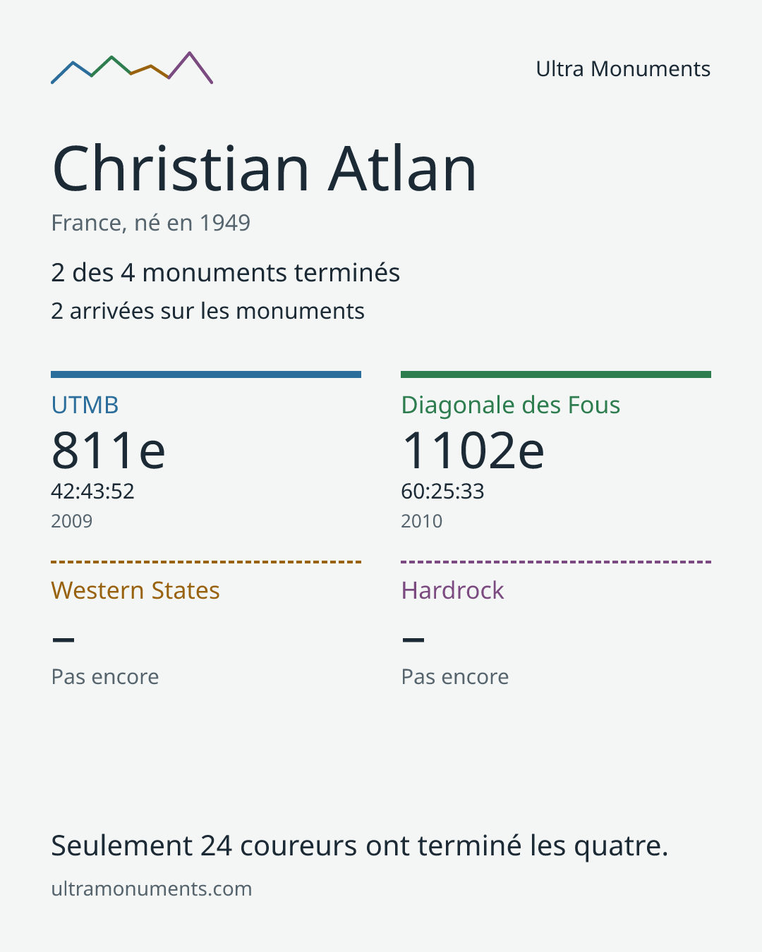 Carte des résultats de Christian Atlan