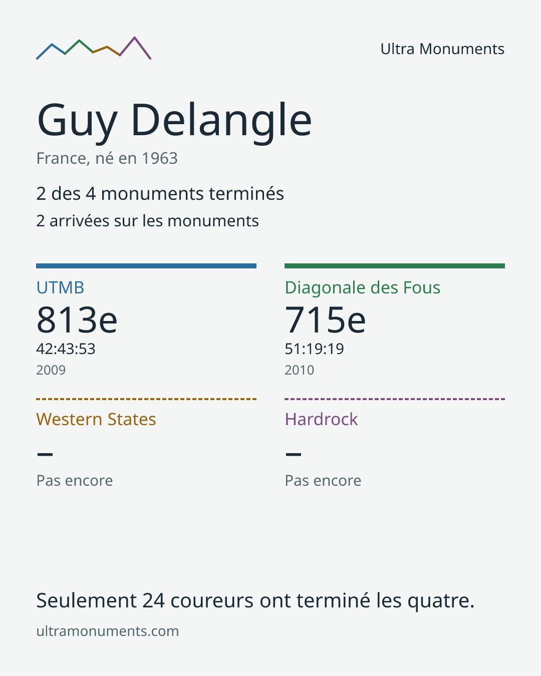 Carte des résultats de Guy Delangle