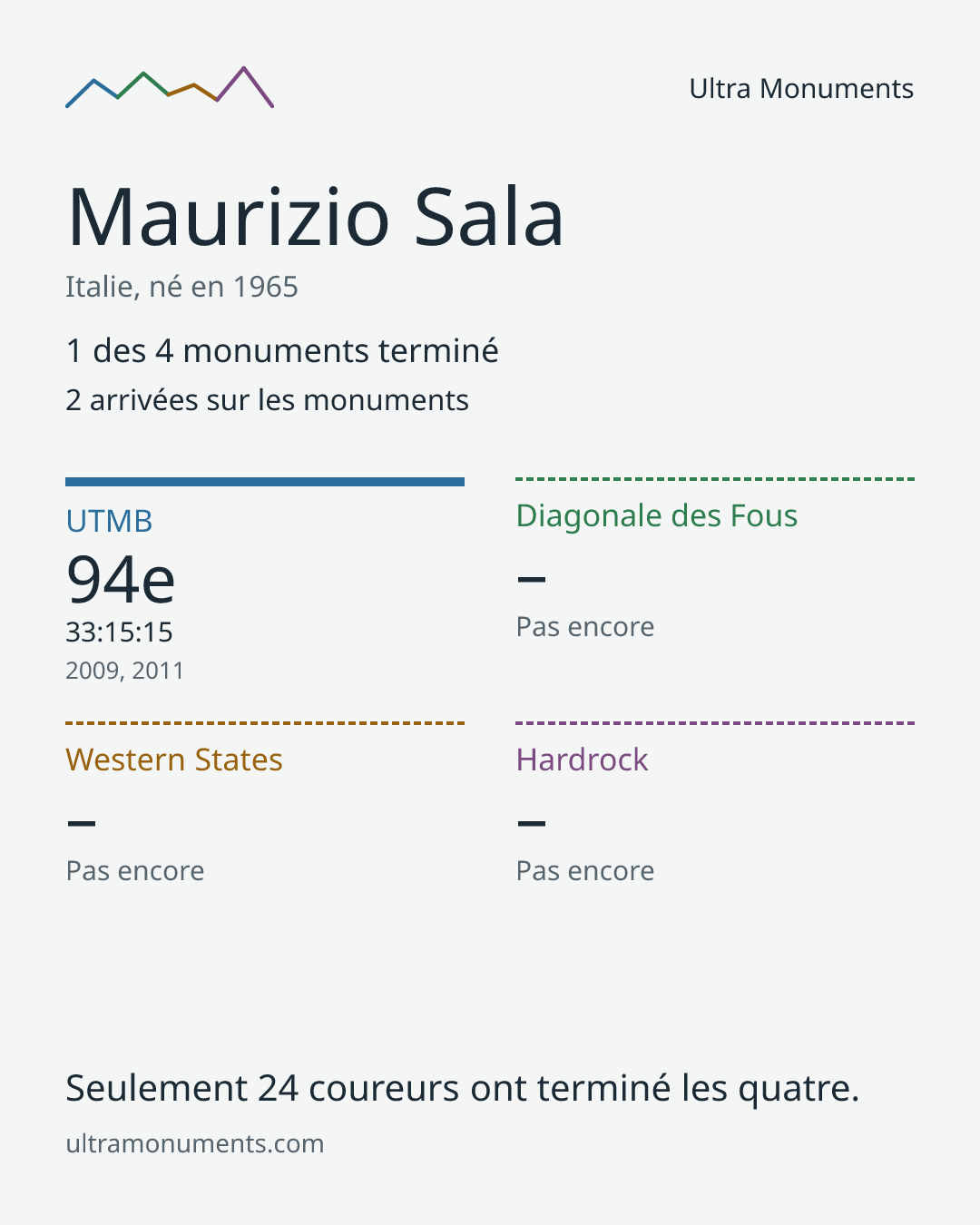 Carte des résultats de Maurizio Sala